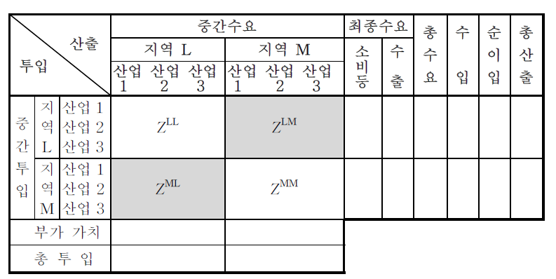 다지역 산업연관표의 기본 구조