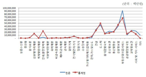 2005년 지역산업연관표(한국은행)와 지역내총생산(통계청) 추이