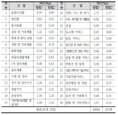 2010년 한국은행 IO와 비교: 중간수요 비중 차이