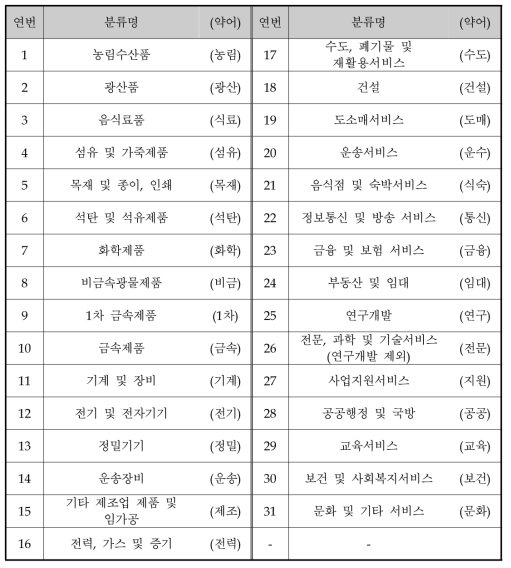 본 연구에서의 산업구분