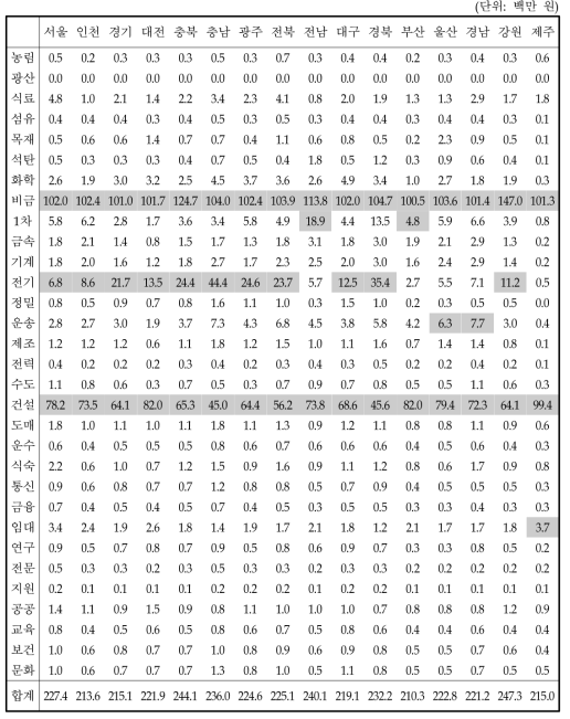 생산 증가 1억 원 당 산업별 생산 유발효과(비금)