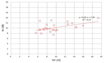 기술분류별 TCT와 TLC(3개국) 비교
