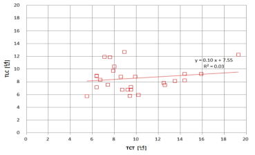 기술분류별 TCT와 TLC(한국) 비교