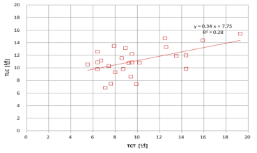기술분류별 TCT와 TLC(미국) 비교