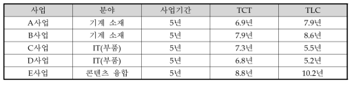 사업별 TLC 분석 결과