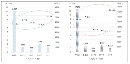 사업별 데이터 수, TCT 및 TLC 분석 결과 비교