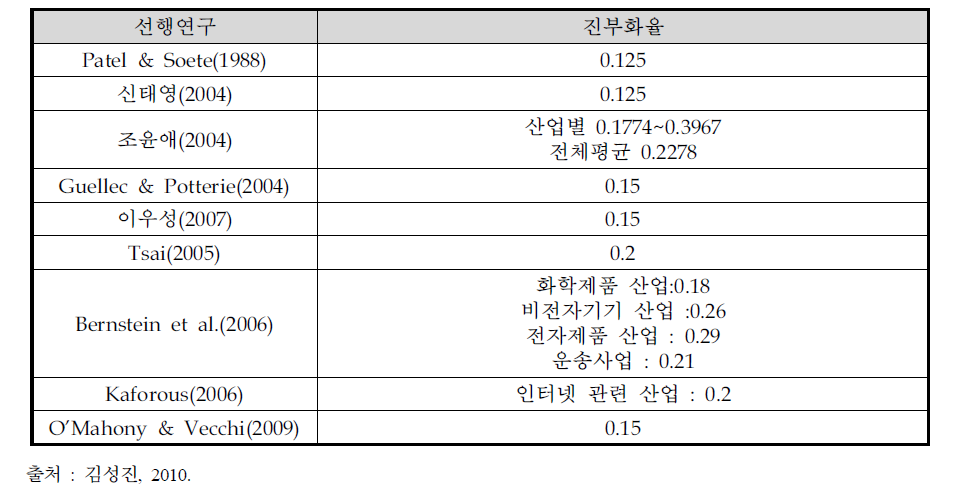 R&D 추정에 적용한 진부화율