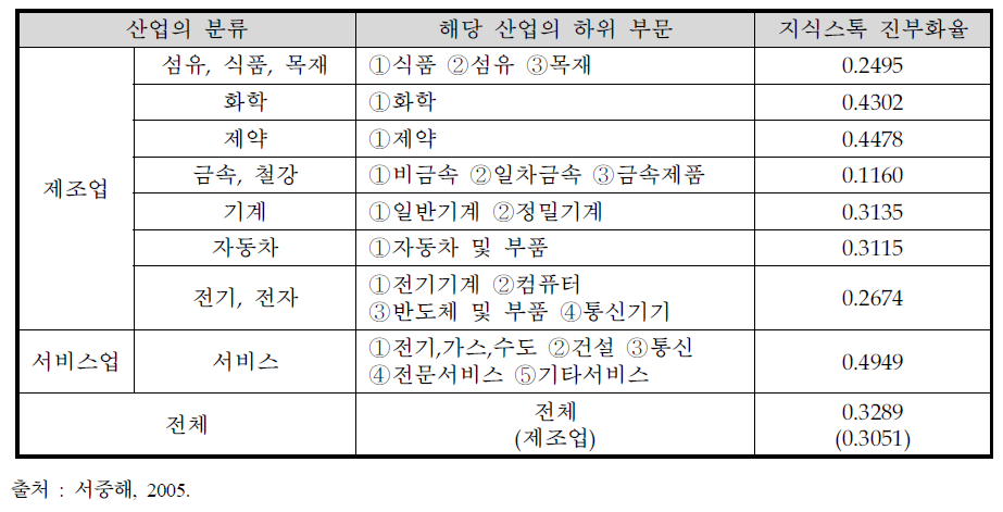 우리나라 민간기업 연구개발투자 지식스톡 진부화율