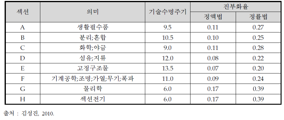 IPC 대분류별 진부화율 계산결과