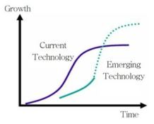 기술의 S-Curve 이론