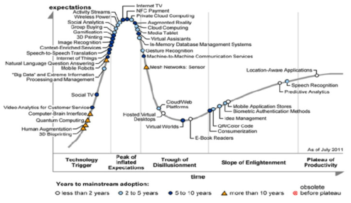 Gartner’s Hypecycle for Emerging Technologies(2011)