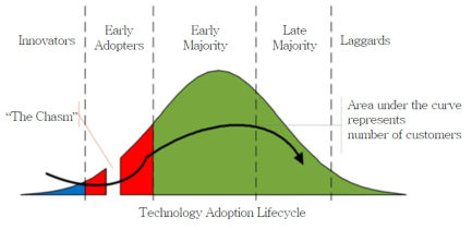 불연속적인 혁신 제품의 수용에 대한 연구 결과를 토대로 혁신 기술을 채택하는데 걸리는 시간에 따른 소비자 분류