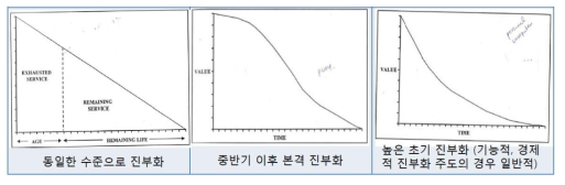 진부화의 유형