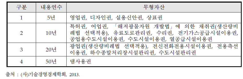 법인세법에서 제시하는 무형자산의 내용연수표