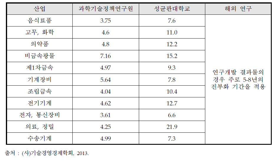 연구개발투자의 진부화 기간