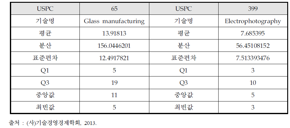 유리제조분야 및 전자사진분야의 CLT 값