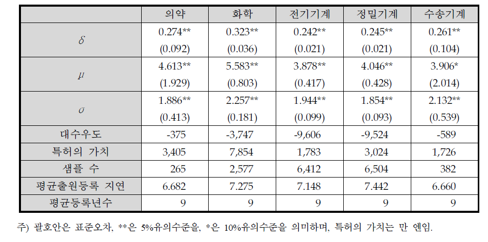 추정결과(기본모델)