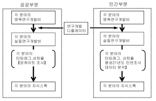 조사연구의 구성