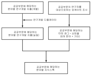 지식스톡 추계방법(공공부문)