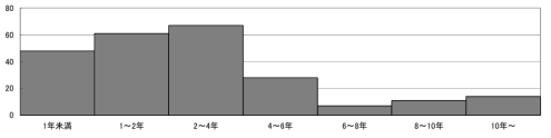 응답자 도수분포(연구성과가 실용화되기까지의 소요기간)