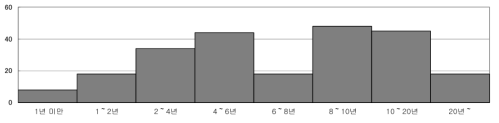 응답자 도수분포(지식스톡 라이프타임)