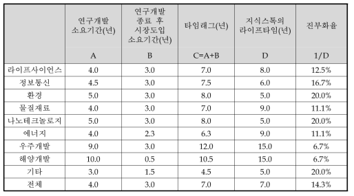 분야별 타임래그 및 진부화율(공공부문)