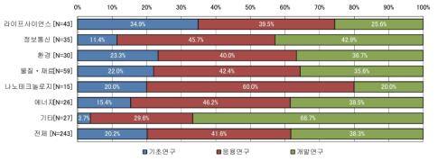 연구단계와 8개 분야의 관련성(공공부문 설문 결과)