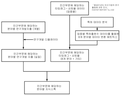 지식스톡 추계방법(민간부문)