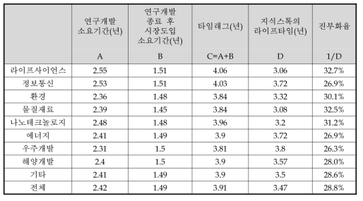 분야별 타임래그 및 진부화율(민간부문)