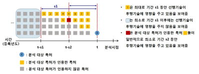 기술순환주기 지표