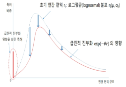 급진적 진부화를 고려한 편익분포