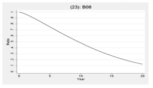 기술분류 B08의 진부화 곡선 사례