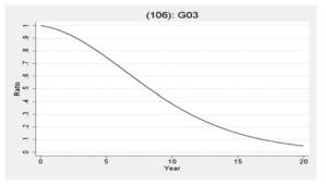 기술분류 G03의 진부화 곡선 사례