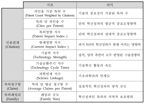 기술수준을 평가하는 다양한 분석지표