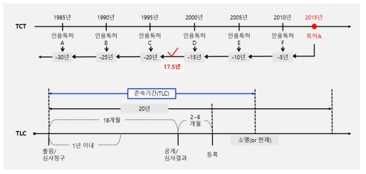 기술순환주기(TCT)와 특허 존속 기간(TLC)의 개념 비교