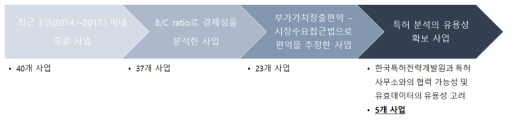 TLC 분석 대상 사업 도출 절차