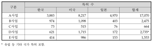 분석 대상 사업별 특허 수