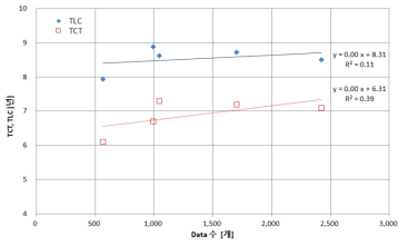 A사업 데이터 수에 따른 TCT와 TLC(미국) 비교