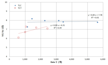 A사업 데이터 수에 따른 TCT와 TLC(3개국) 비교