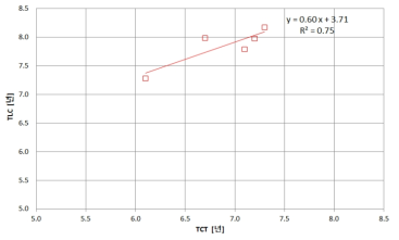 기술분류별 TCT와 TLC(3개국) 비교
