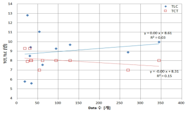 B사업 데이터 수에 따른 TCT와 TLC(미국) 비교