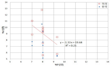 기술분류별 TCT와 TLC(미국 및 한국) 비교