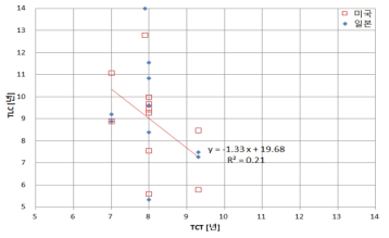 기술분류별 TCT와 TLC(미국 및 일본) 비교