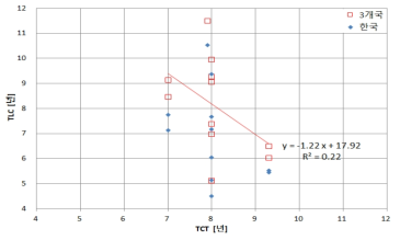 B사업 TCT와 TLC(한국 및 한.미.일 3개국) 비교
