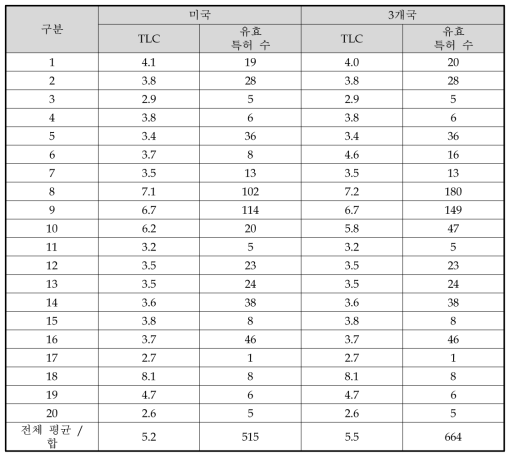 C사업 기술분야별 TLC분석 결과