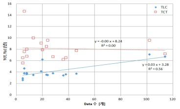 C사업 데이터 수에 따른 TCT와 TLC 비교
