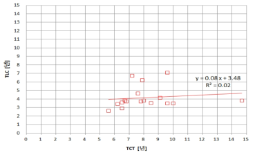 기술분류별 TCT와 TLC(미국) 비교