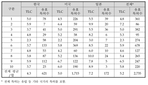 D사업 기술분야별 TLC 분석 결과