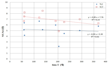 D사업 데이터 수에 따른 TCT와 TLC(미국) 비교