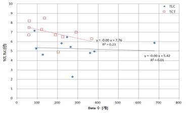 D사업 데이터 수에 따른 TCT와 TLC(3개국) 비교